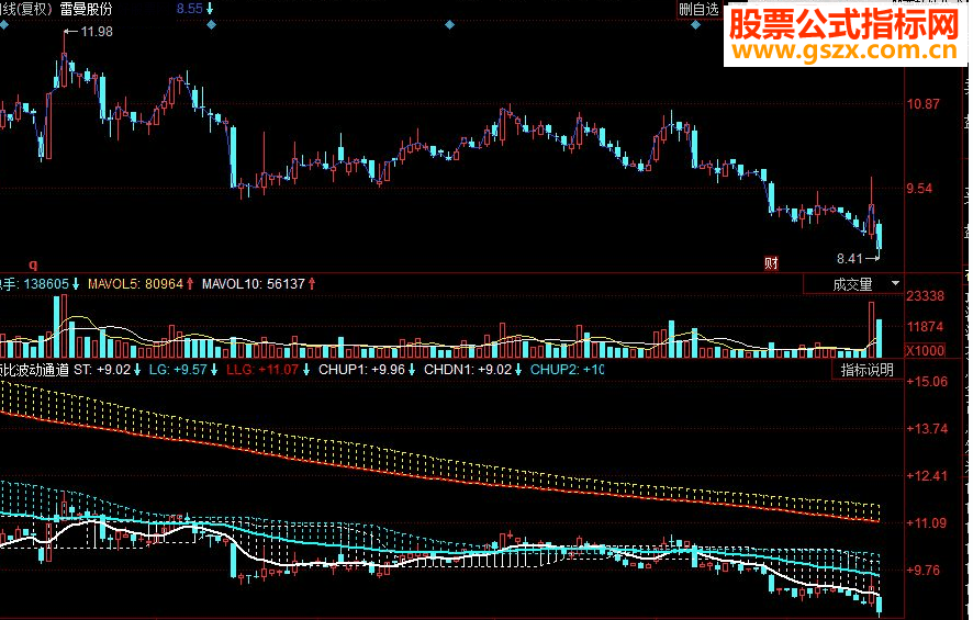 同花顺顾比波动通道副图源码