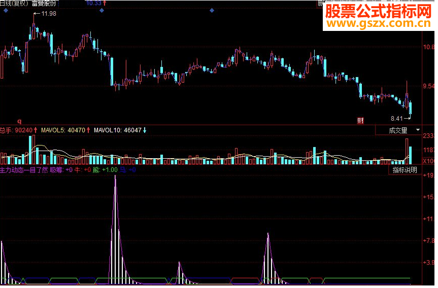 同花顺主力动态一目了然 反应主力动态副图源码