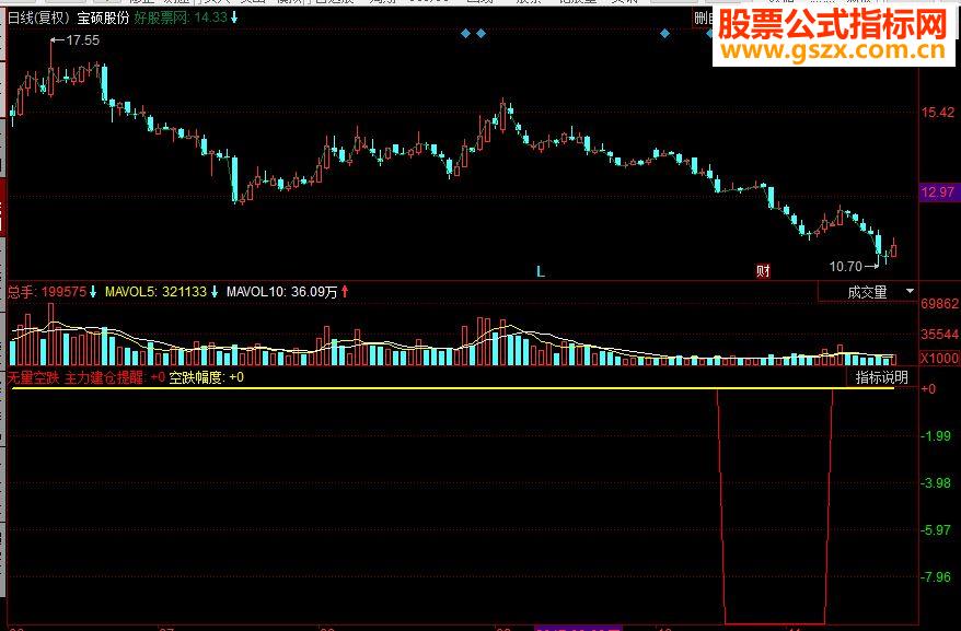 同花顺无量空跌副图源码