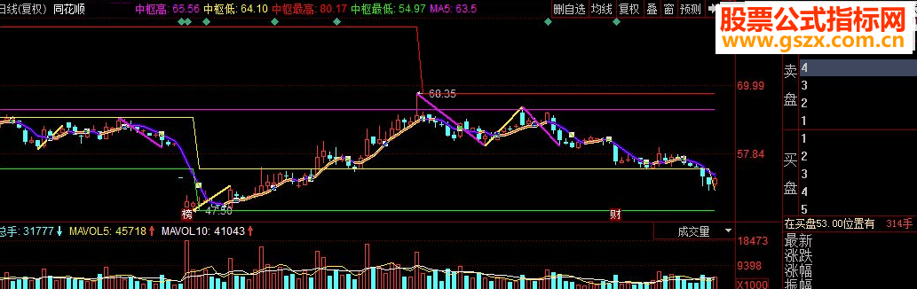同花顺分笔分段副图源码