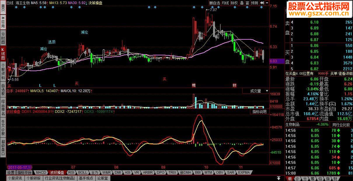 同花顺波段操盘源码副图