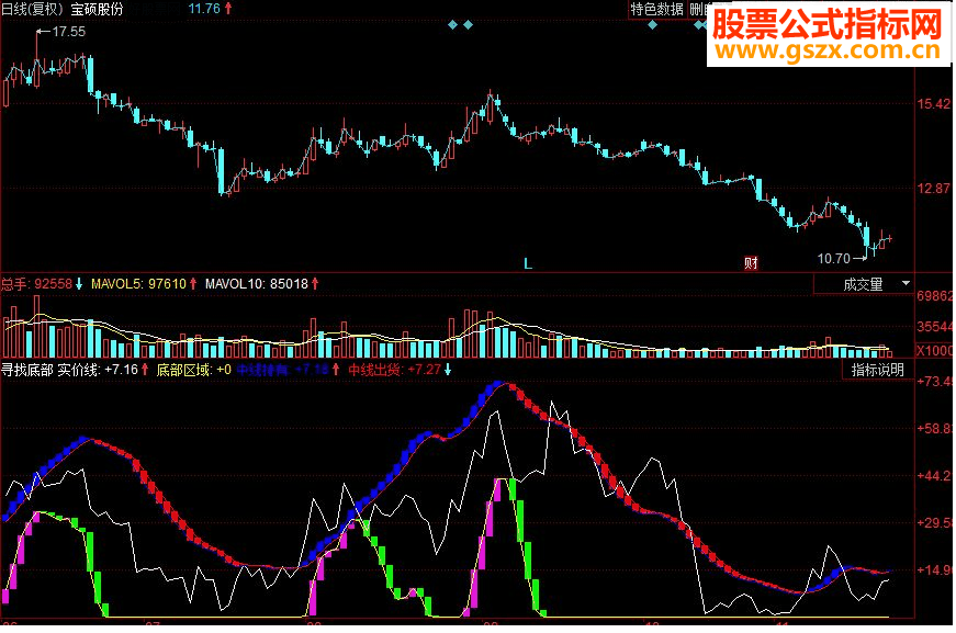 同花顺寻找底部副图源码