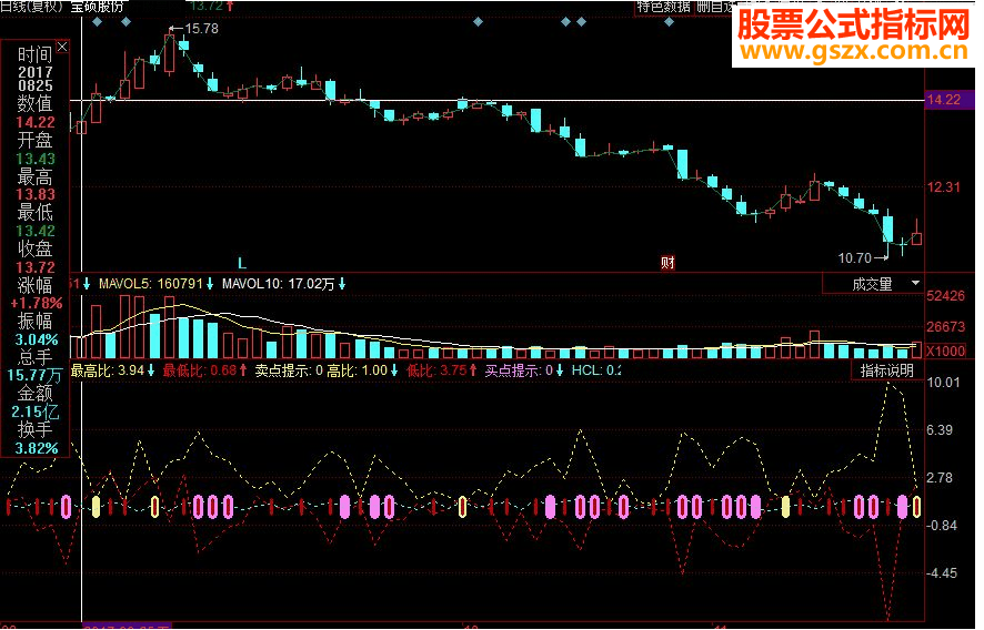 同花顺史上最牛买卖点副图源码