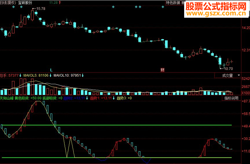 同花顺天知山峰副图源码