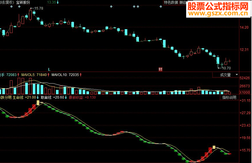 同花顺涨跌分明副图源码