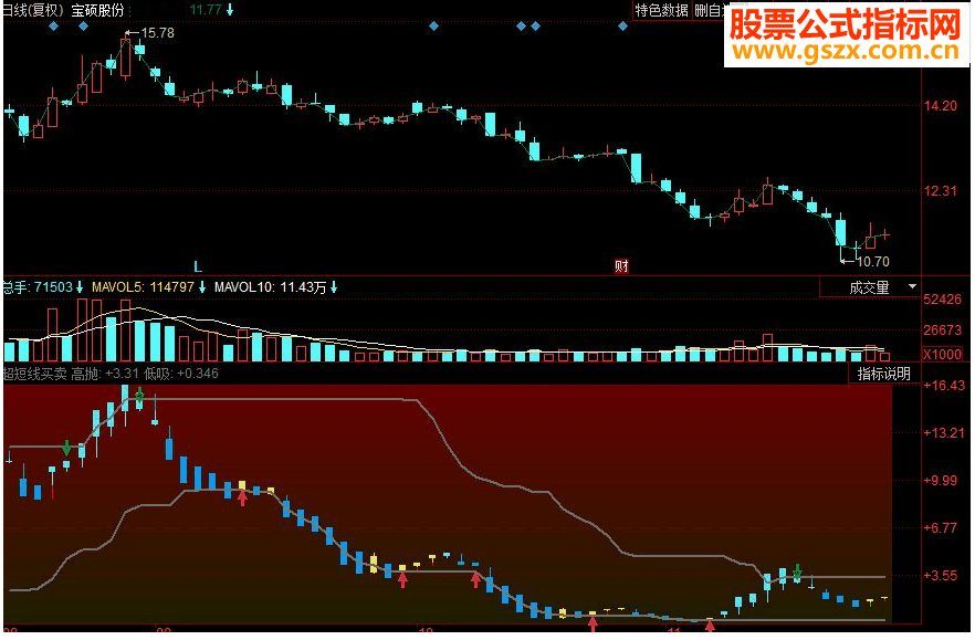 同花顺超短线买卖副图源码