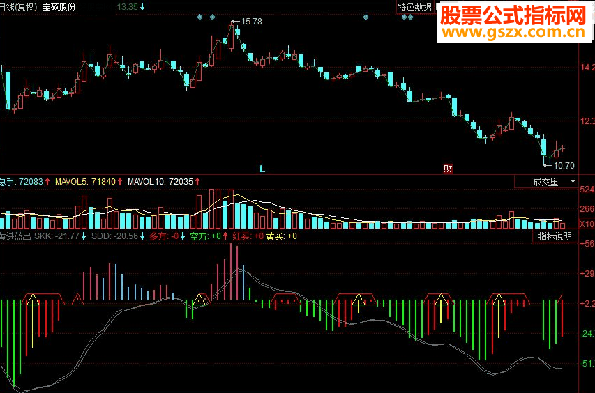 同花顺黄进蓝出副图源码