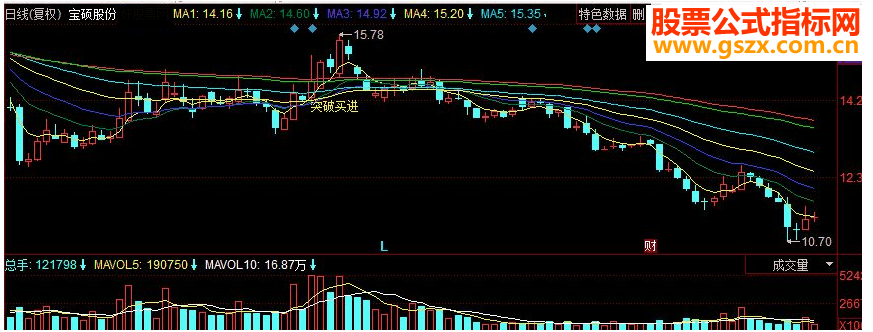 同花顺突破买进副图源码