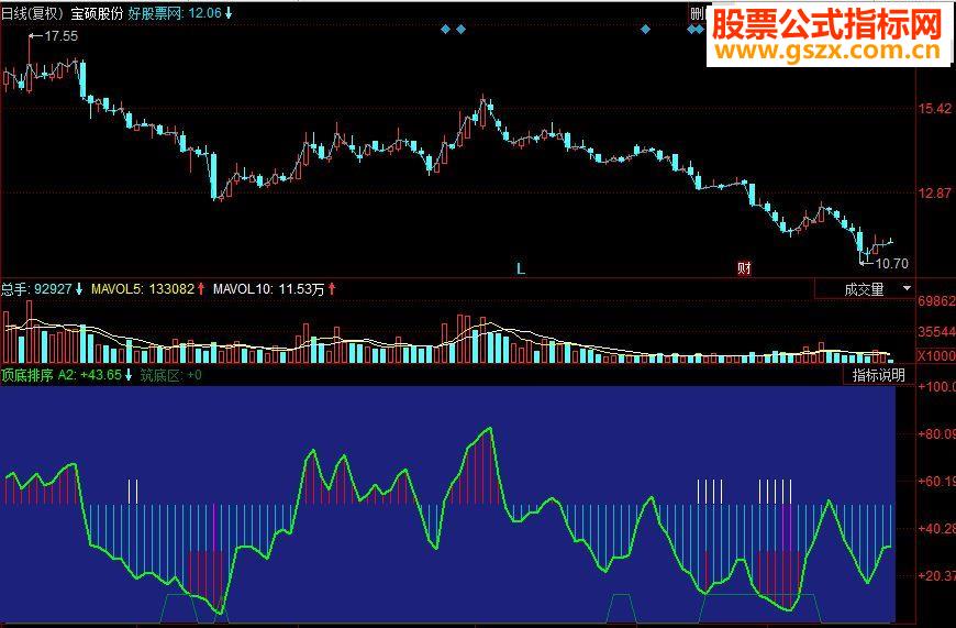 同花顺顶底排序副图源码