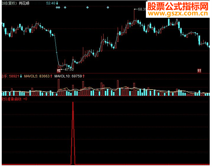 同花顺简单实用副图源码