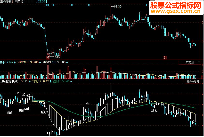 同花顺弘历进出副图源码