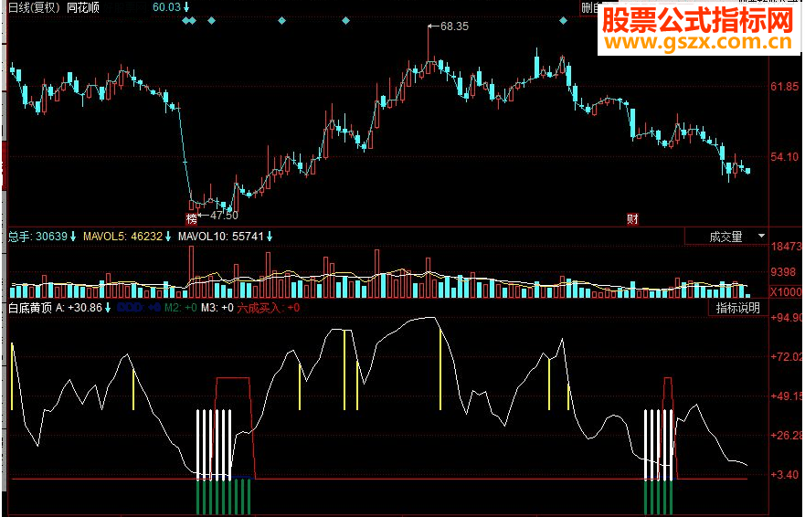 同花顺白底黄顶副图源码