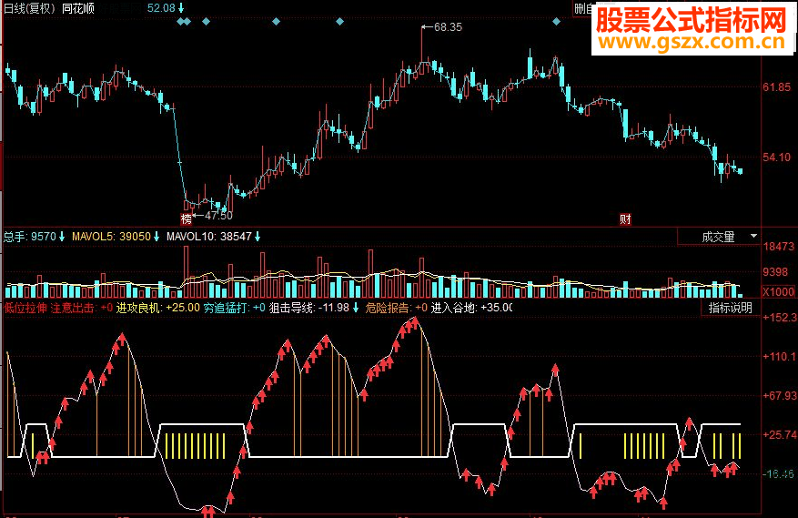同花顺低位拉伸副图源码