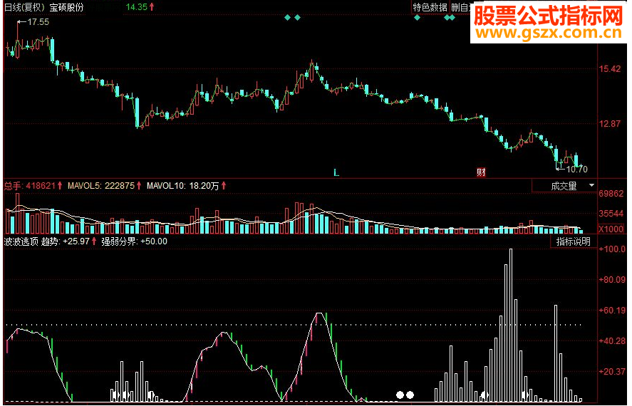 同花顺波波逃顶副图源码