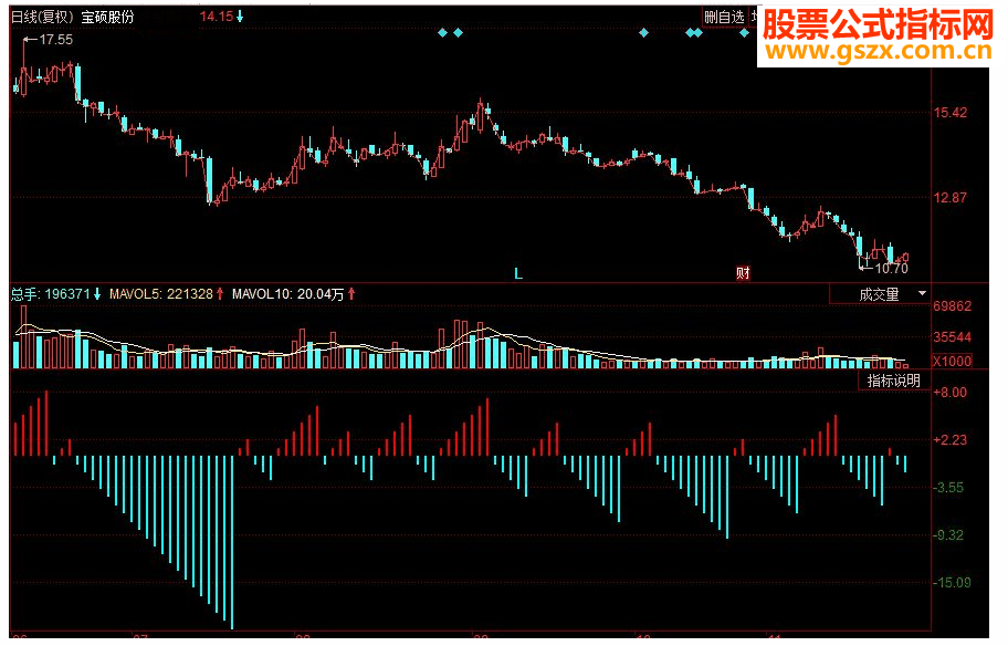 同花顺短波副图源码