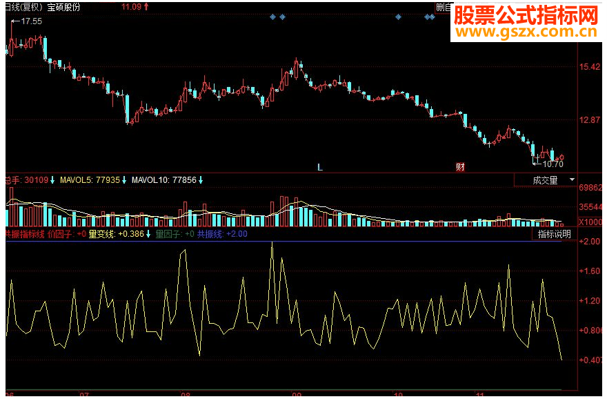 同花顺共振副图源码