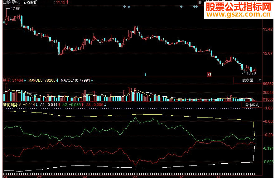 同花顺风洞判势副图源码