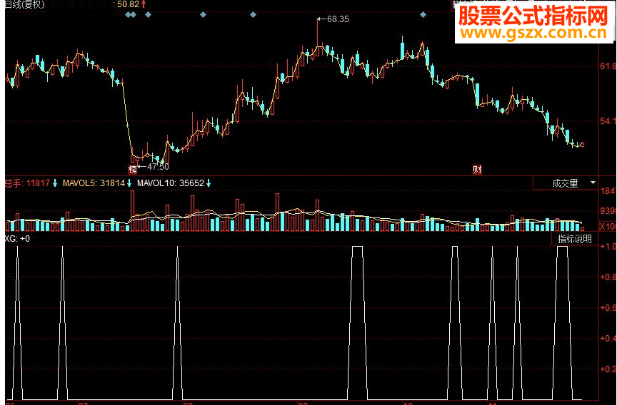 同花顺拨云见日副图源码