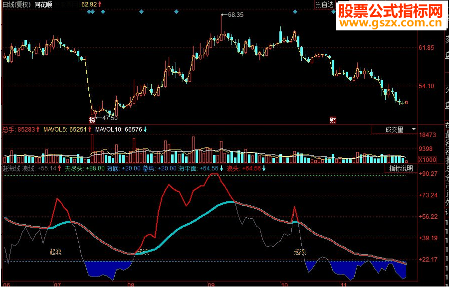 同花顺赶海线副图源码
