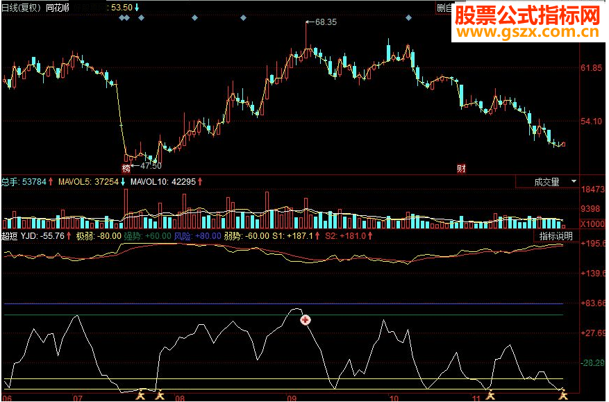 同花顺超短买入副图源码