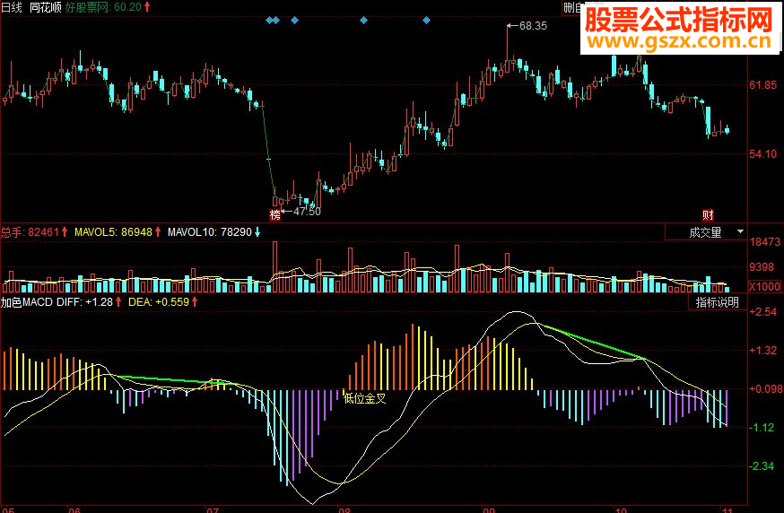同花顺加色MACD副图源码