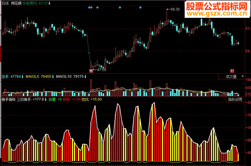 同花顺换手副图源码