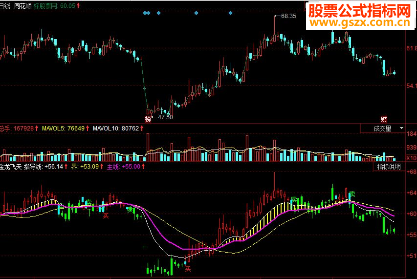 同花顺金龙飞天副图源码