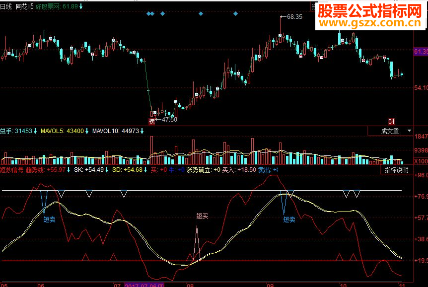 同花顺短炒信号副图源码