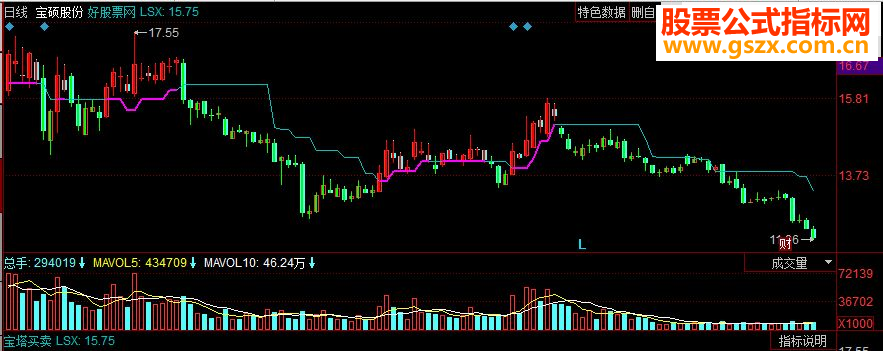 同花顺宝塔买卖副图源码