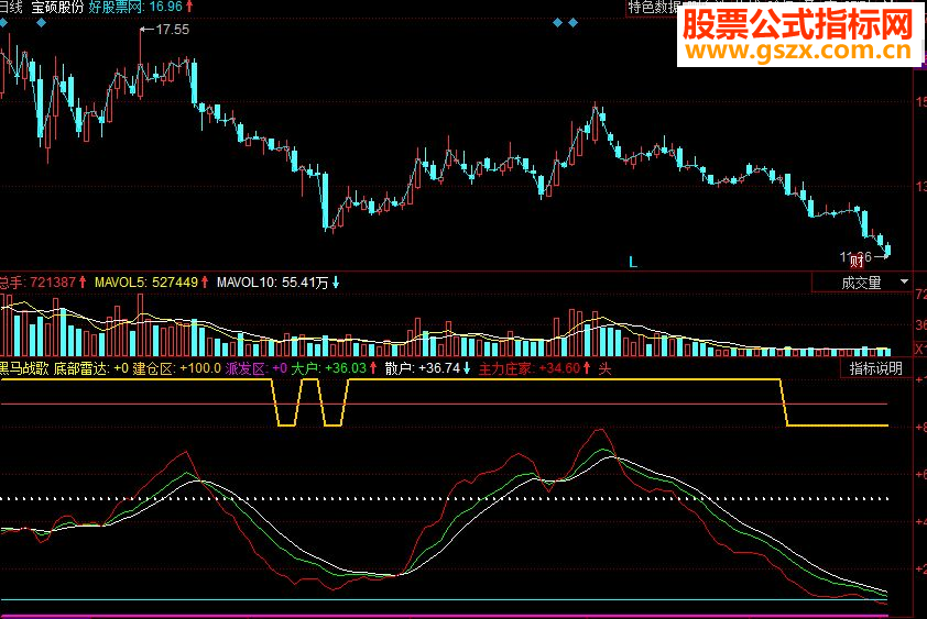 同花顺看趋势 黑马战歌副图指标 源码