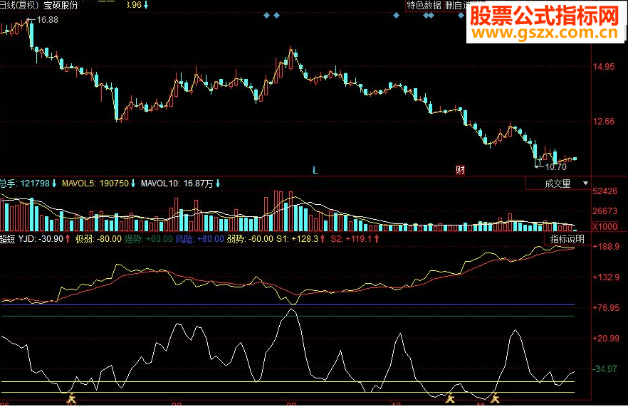 同花顺超短副图源码