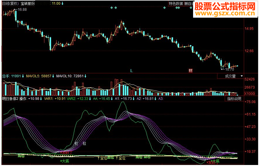 同花顺大底发财了副图源码