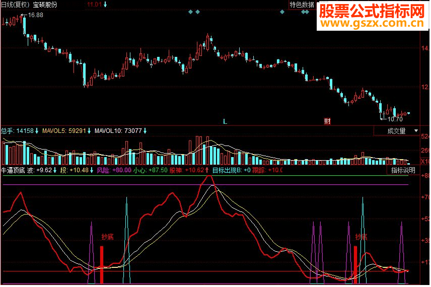 同花顺牛逼顶底副图源码
