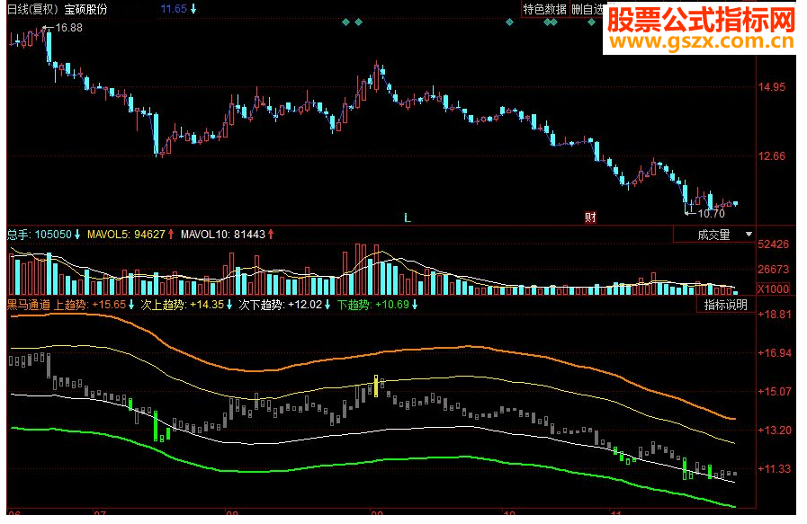 同花顺黑马通道副图源码