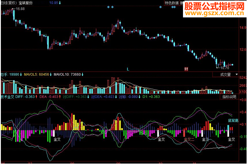 同花顺技术金叉副图源码