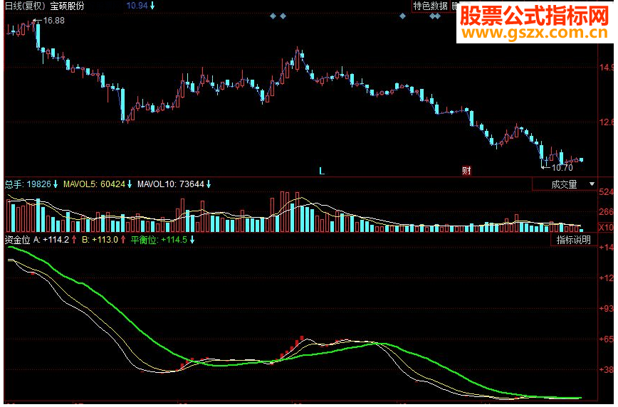 同花顺资金位 资金进出平衡位副图源码