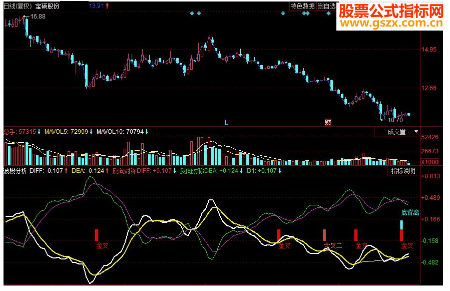 同花顺MACD正反对称走势分析副图源码