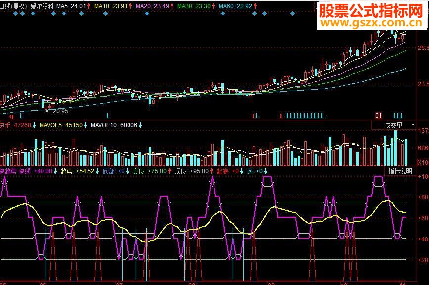 同花顺快趋势副图源码