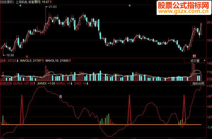 同花顺阶段见顶副图源码