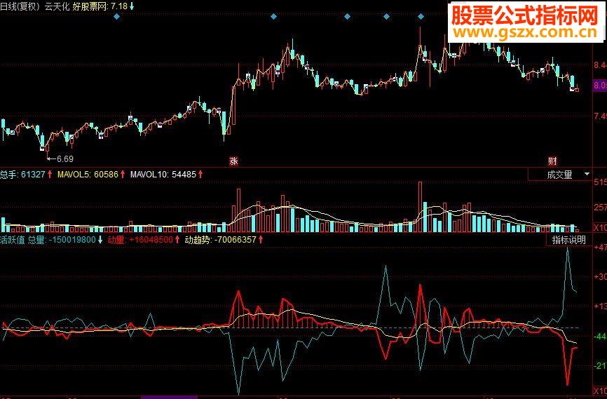 同花顺活跃值副图源码