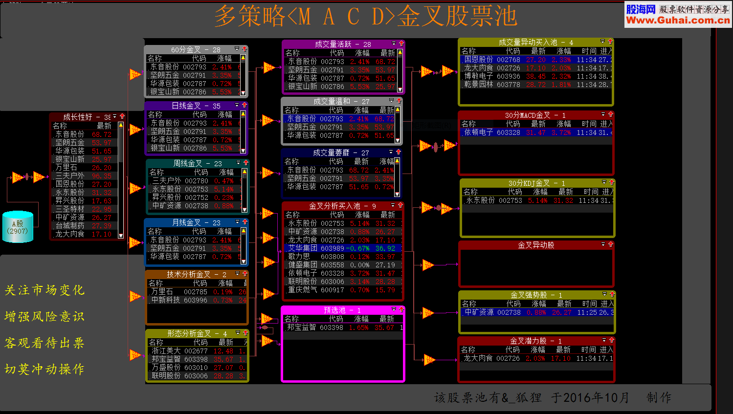 西部股长老师的大智慧MACD多策略股票池