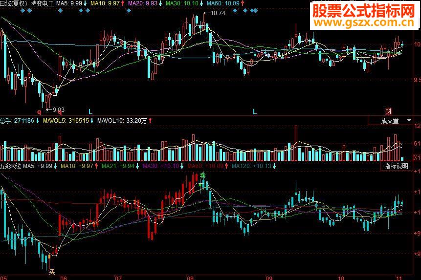 同花顺五彩K线副图源码