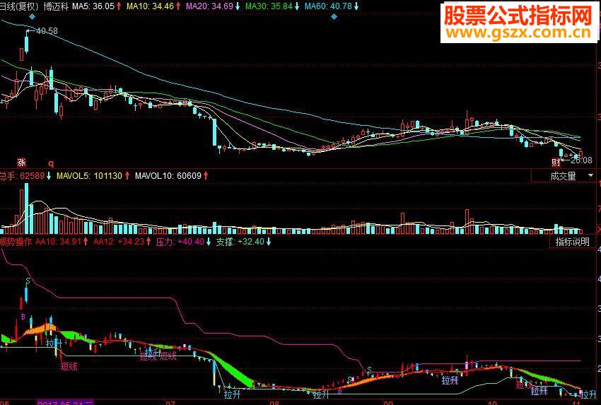 同花顺顺势操作副图源码