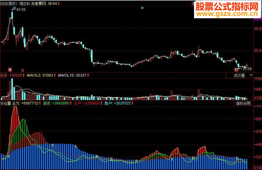 同花顺分仓量副图源码