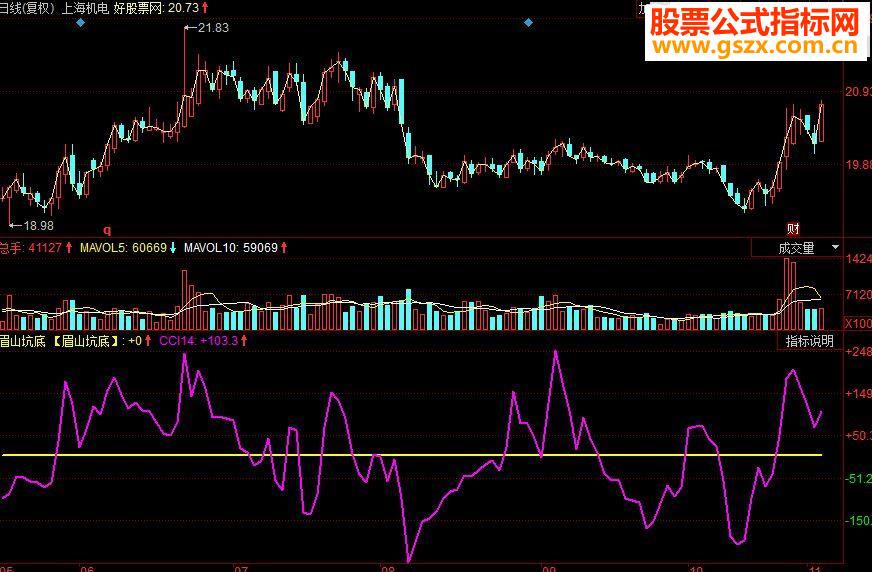 同花顺眉山坑底副图源码