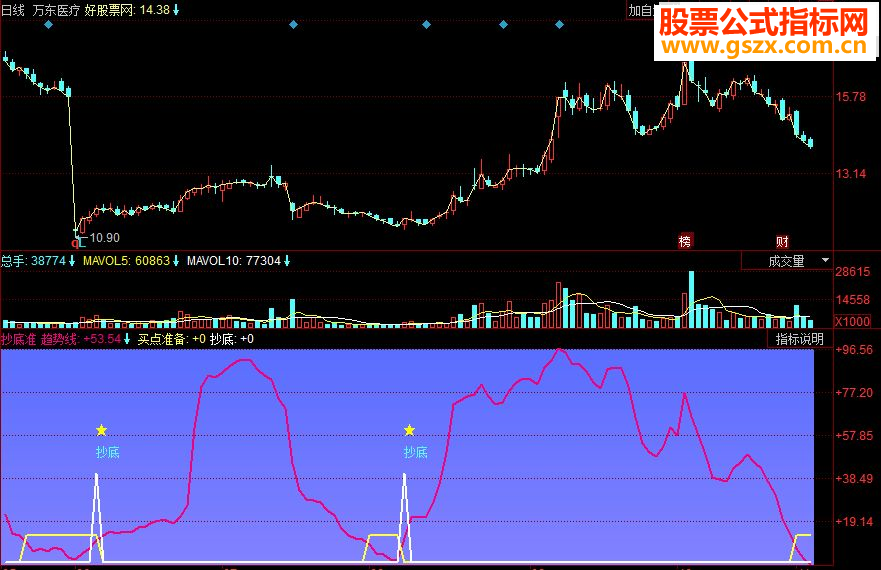 同花顺抄底准副图源码
