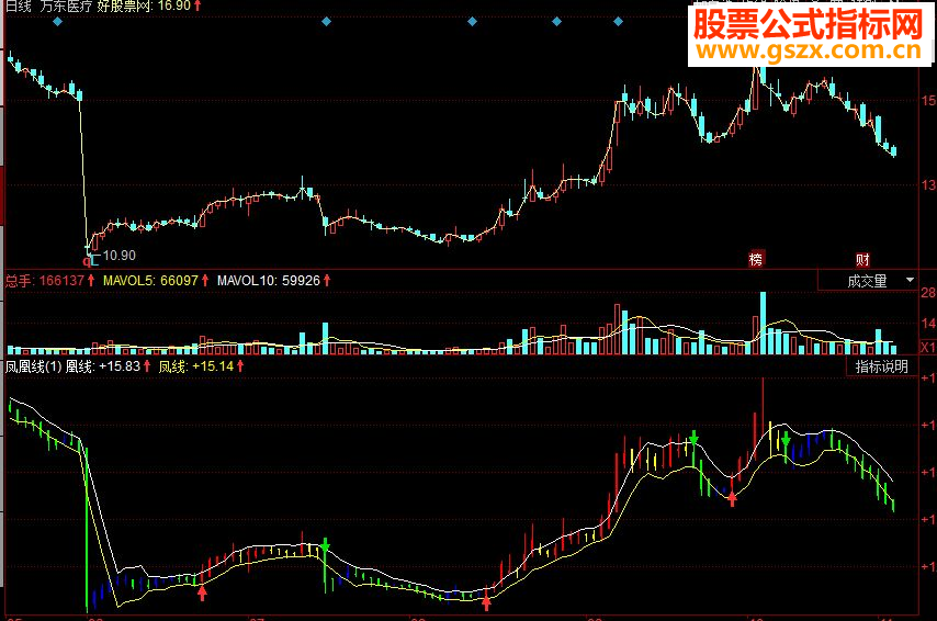 同花顺凤凰线副图源码