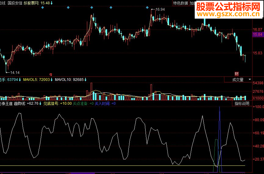 同花顺必涨王座副图源码