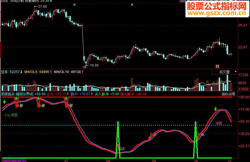同花顺顶卖底买副图源码