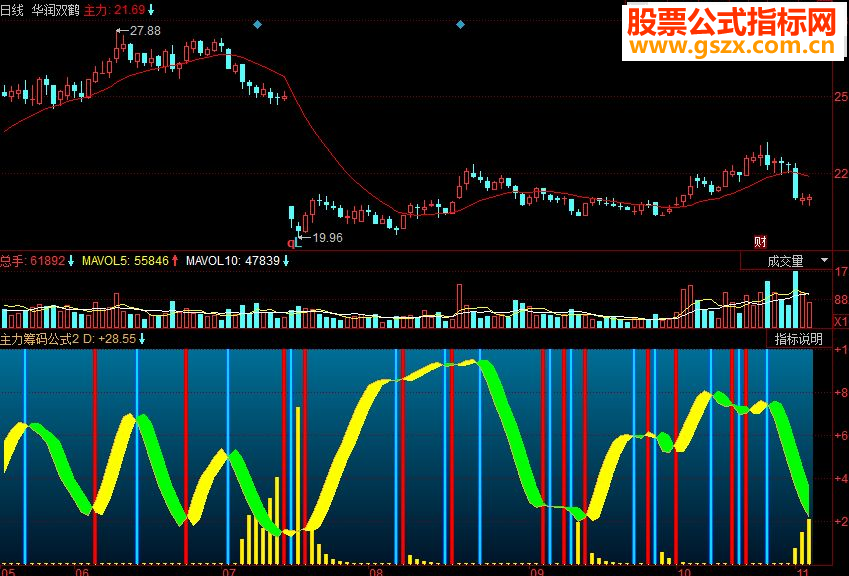 同花顺主力筹码副图源码